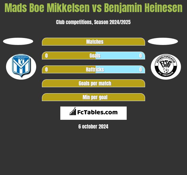 Mads Boe Mikkelsen vs Benjamin Heinesen h2h player stats