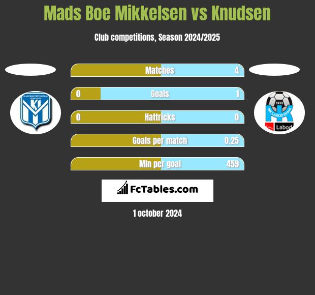 Mads Boe Mikkelsen vs Knudsen h2h player stats