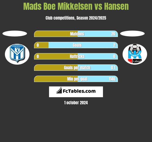 Mads Boe Mikkelsen vs Hansen h2h player stats