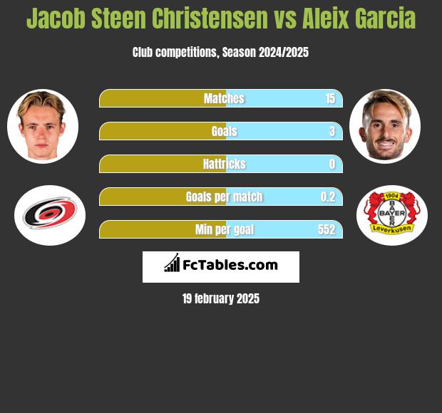 Jacob Steen Christensen vs Aleix Garcia h2h player stats