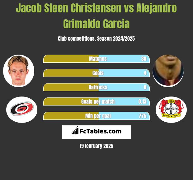 Jacob Steen Christensen vs Alejandro Grimaldo Garcia h2h player stats