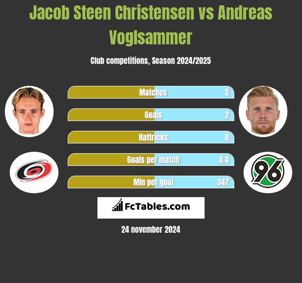 Jacob Steen Christensen vs Andreas Voglsammer h2h player stats