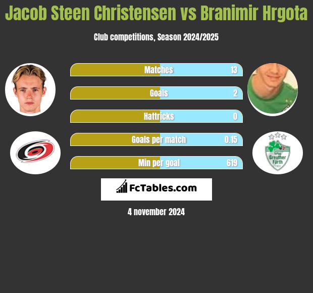 Jacob Steen Christensen vs Branimir Hrgota h2h player stats