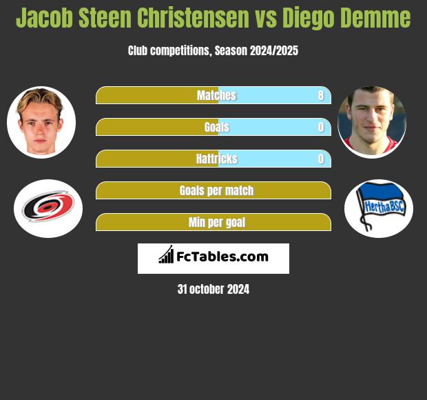 Jacob Steen Christensen vs Diego Demme h2h player stats