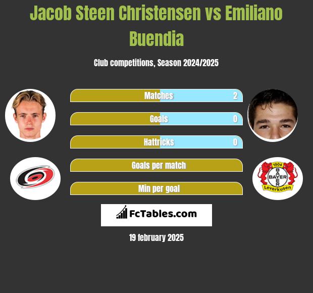 Jacob Steen Christensen vs Emiliano Buendia h2h player stats