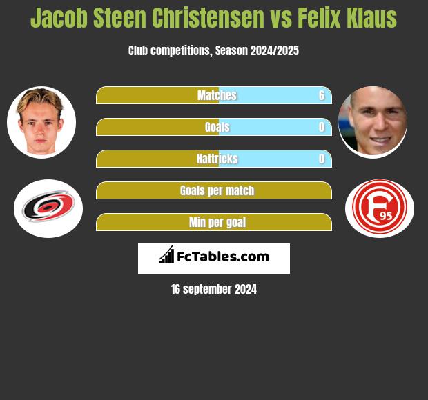 Jacob Steen Christensen vs Felix Klaus h2h player stats