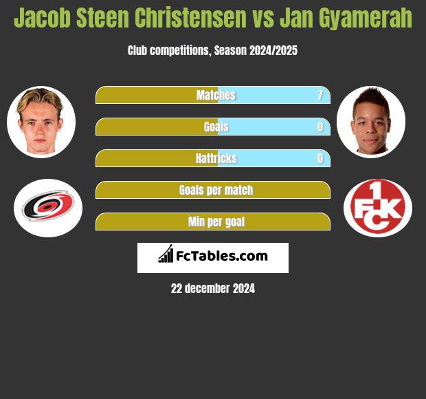 Jacob Steen Christensen vs Jan Gyamerah h2h player stats