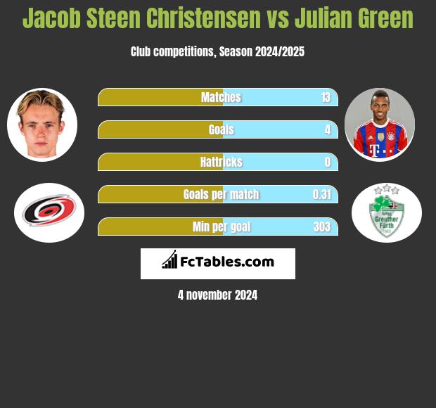 Jacob Steen Christensen vs Julian Green h2h player stats