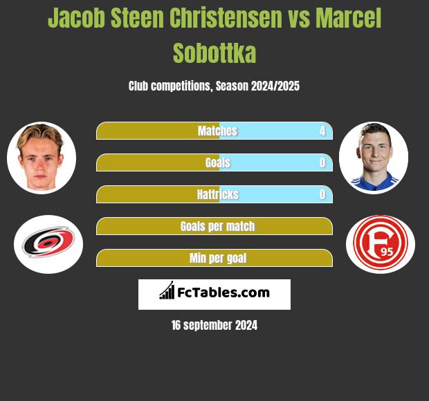 Jacob Steen Christensen vs Marcel Sobottka h2h player stats