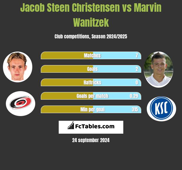 Jacob Steen Christensen vs Marvin Wanitzek h2h player stats