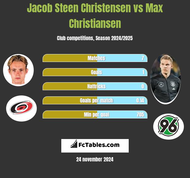 Jacob Steen Christensen vs Max Christiansen h2h player stats