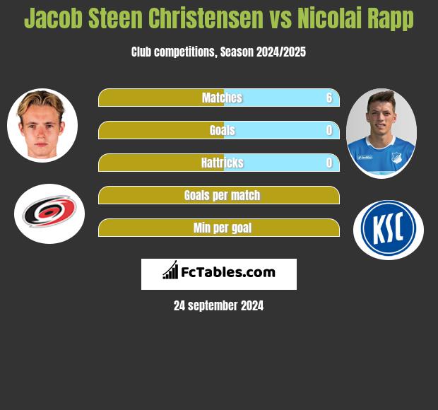 Jacob Steen Christensen vs Nicolai Rapp h2h player stats