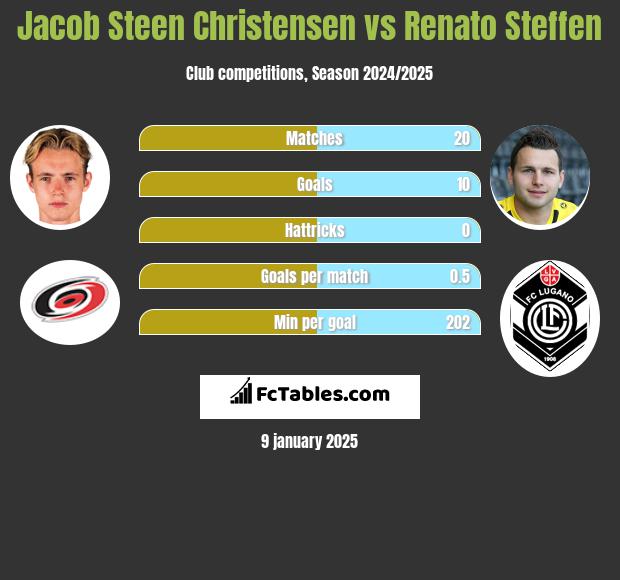 Jacob Steen Christensen vs Renato Steffen h2h player stats