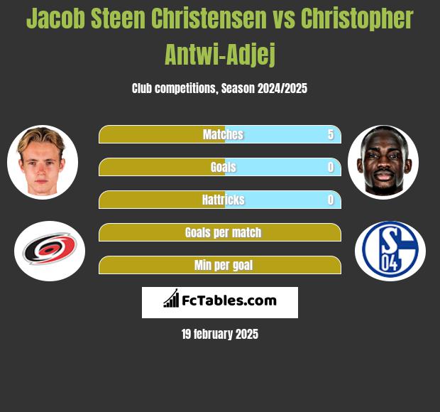 Jacob Steen Christensen vs Christopher Antwi-Adjej h2h player stats