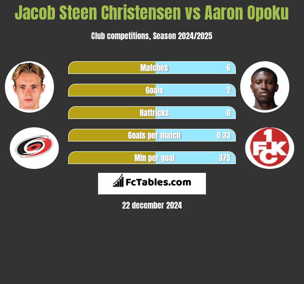 Jacob Steen Christensen vs Aaron Opoku h2h player stats