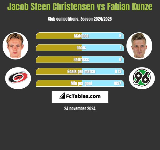 Jacob Steen Christensen vs Fabian Kunze h2h player stats