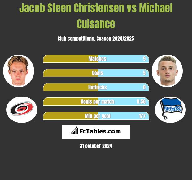 Jacob Steen Christensen vs Michael Cuisance h2h player stats