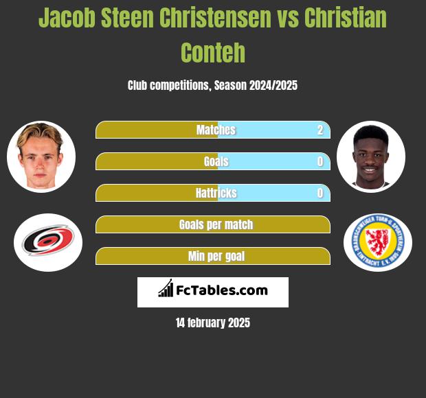 Jacob Steen Christensen vs Christian Conteh h2h player stats