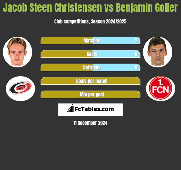 Jacob Steen Christensen vs Benjamin Goller h2h player stats