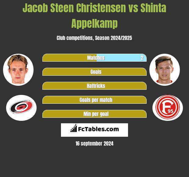 Jacob Steen Christensen vs Shinta Appelkamp h2h player stats