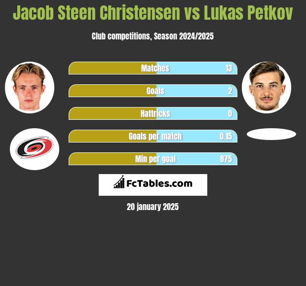 Jacob Steen Christensen vs Lukas Petkov h2h player stats