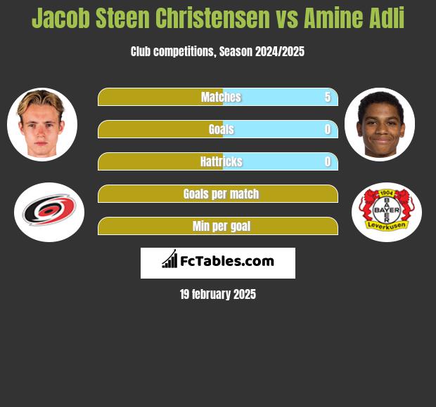 Jacob Steen Christensen vs Amine Adli h2h player stats