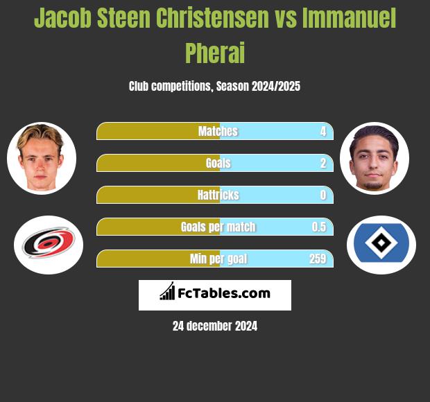 Jacob Steen Christensen vs Immanuel Pherai h2h player stats