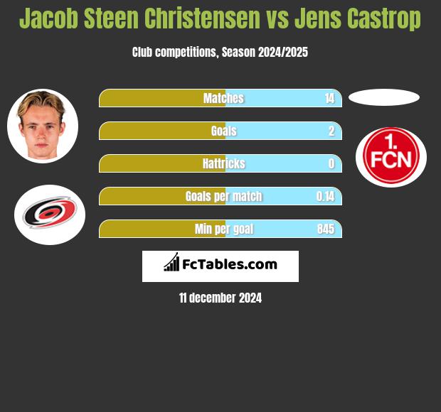 Jacob Steen Christensen vs Jens Castrop h2h player stats