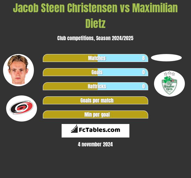 Jacob Steen Christensen vs Maximilian Dietz h2h player stats