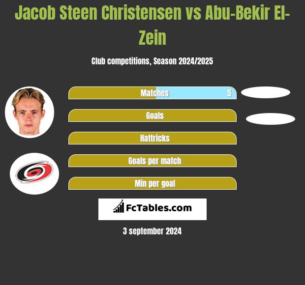 Jacob Steen Christensen vs Abu-Bekir El-Zein h2h player stats