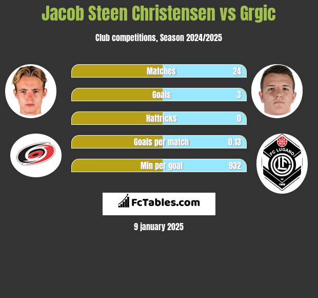 Jacob Steen Christensen vs Grgic h2h player stats