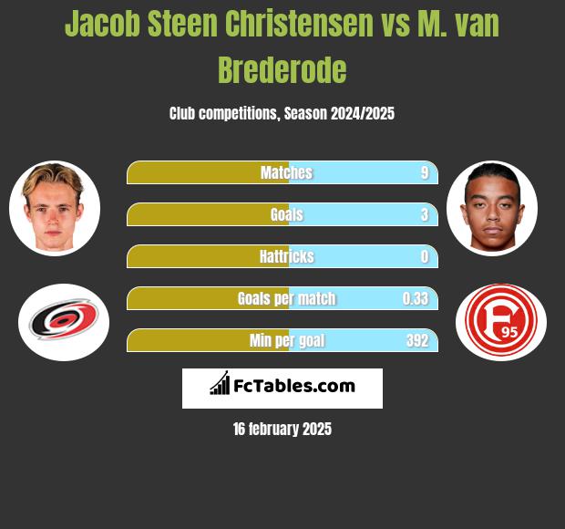 Jacob Steen Christensen vs M. van Brederode h2h player stats