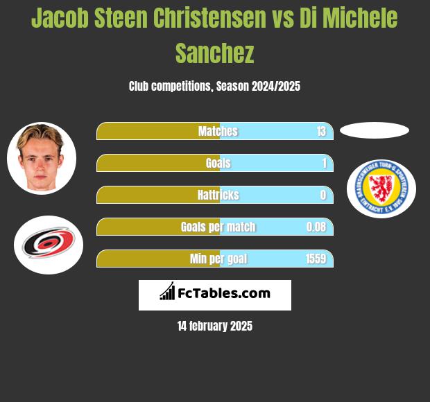 Jacob Steen Christensen vs Di Michele Sanchez h2h player stats