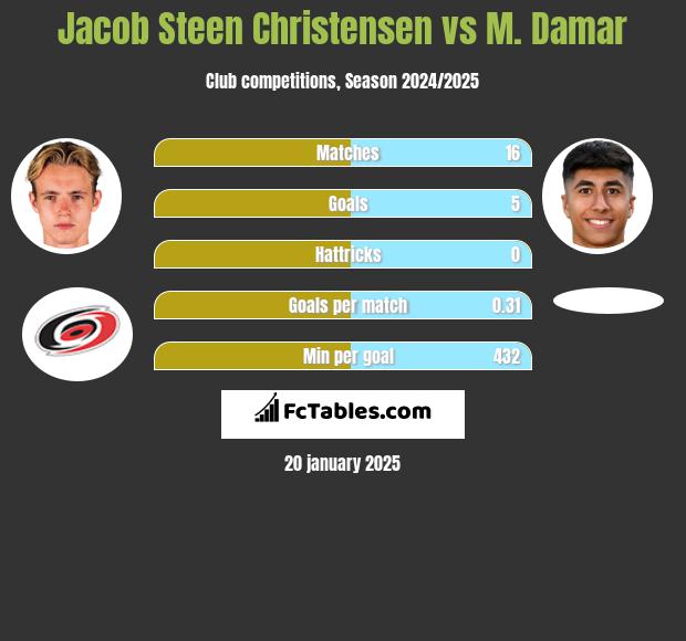 Jacob Steen Christensen vs M. Damar h2h player stats