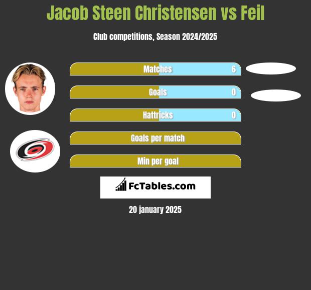 Jacob Steen Christensen vs Feil h2h player stats