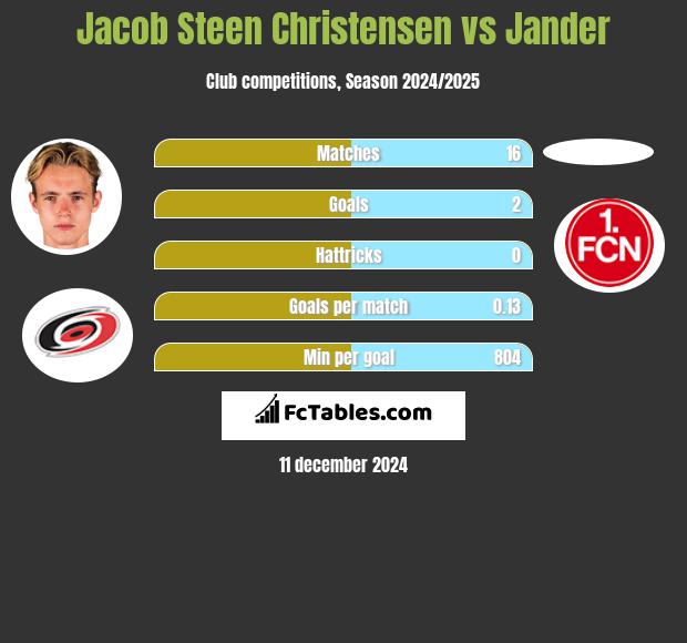 Jacob Steen Christensen vs Jander h2h player stats