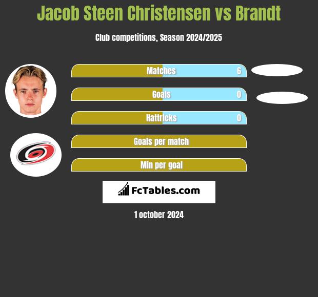 Jacob Steen Christensen vs Brandt h2h player stats