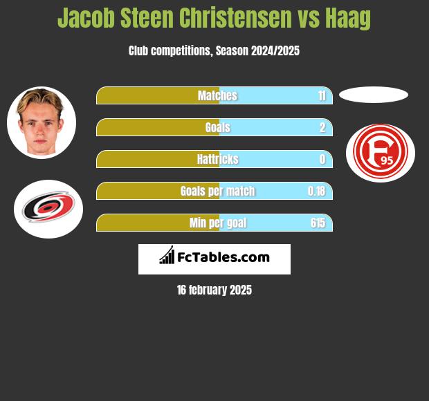 Jacob Steen Christensen vs Haag h2h player stats