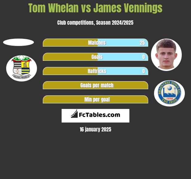 Tom Whelan vs James Vennings h2h player stats