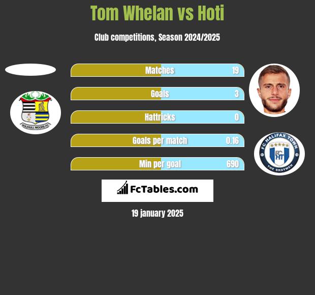 Tom Whelan vs Hoti h2h player stats