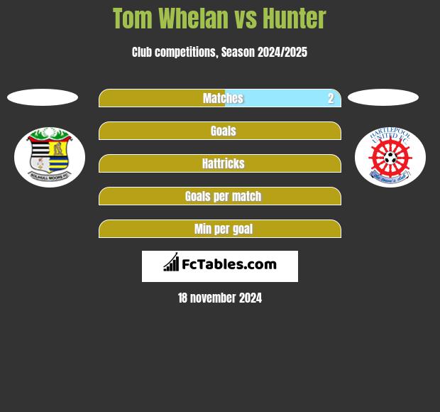 Tom Whelan vs Hunter h2h player stats