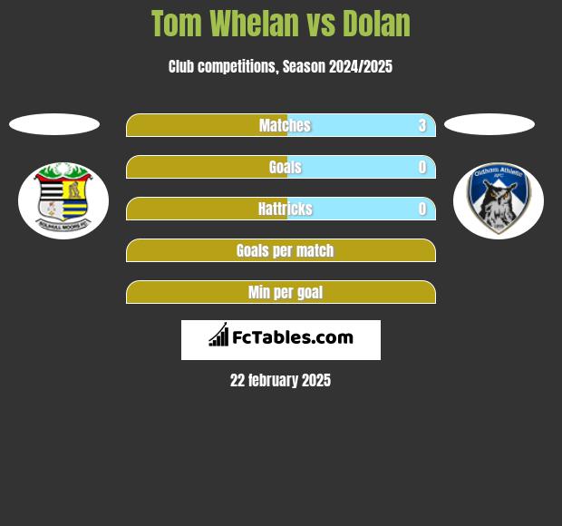 Tom Whelan vs Dolan h2h player stats