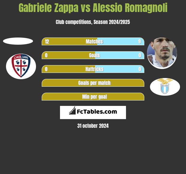 Gabriele Zappa vs Alessio Romagnoli h2h player stats