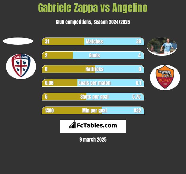 Gabriele Zappa vs Angelino h2h player stats