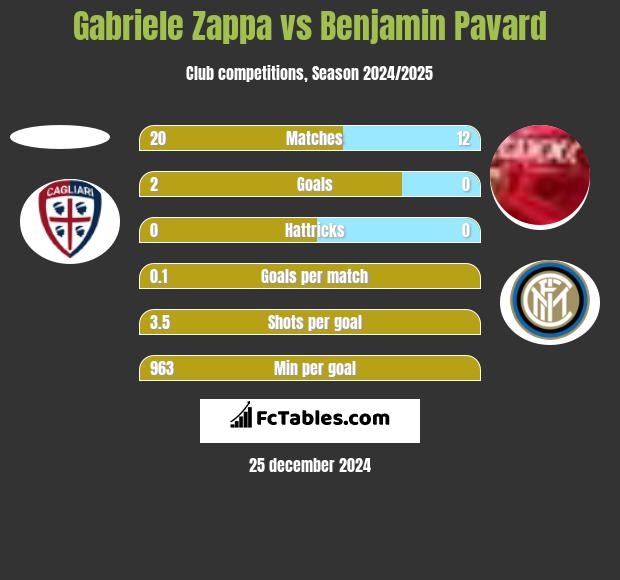 Gabriele Zappa vs Benjamin Pavard h2h player stats