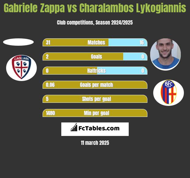 Gabriele Zappa vs Charalambos Lykogiannis h2h player stats