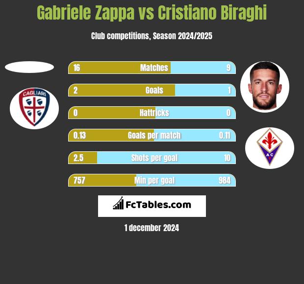 Gabriele Zappa vs Cristiano Biraghi h2h player stats