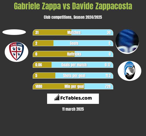 Gabriele Zappa vs Davide Zappacosta h2h player stats