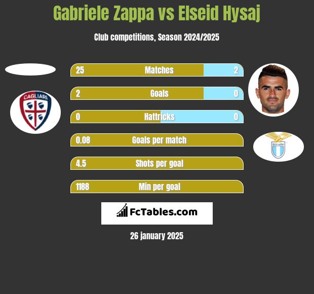 Gabriele Zappa vs Elseid Hysaj h2h player stats