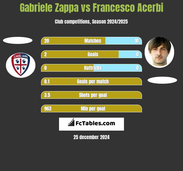 Gabriele Zappa vs Francesco Acerbi h2h player stats